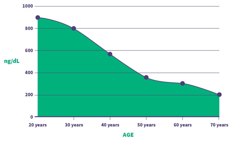 Testosterone levels